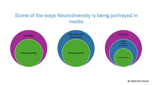 This figure showcases observations of various ways neurodiversity is represented in media in three Venn diagrams, which are conflicting narratives surrounding neurodiversity in public discourse.