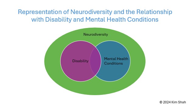 Figure 2: This Venn diagram illustrates the relationship between neurodiversity, disability, and mental health conditions. It emphasizes that neurodiversity is an inclusive concept, supporting the idea that variation in human cognition and sensory experience is a natural process and an aspect of biodiversity.