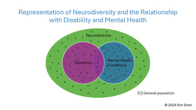 Figure 3: This figure further explores the connections between neurodiversity, disability, and mental health. It shows overlapping areas and distinctions between these concepts, helping to clarify their interrelationships. The dots represent the general population and are scattered across the diagram.