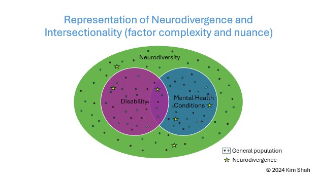 Figure 4: This diagram introduces the concept of intersectionality in relation to neurodivergence. It shows how various factors and identities intersect with neurodivergence, emphasizing the complexity and nuance of individual experiences. The stars among the dots represent individuals who experience neurodivergence and are also scattered across the diagram.