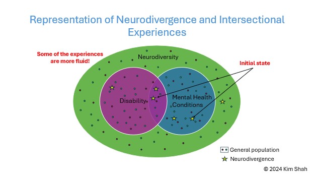 Figure 5: This figure, along with Figures 6 and 7, examines different aspects of the intersectional experiences of neurodivergent individuals. It illustrates how various factors, such as social and environmental influences, interact with neurodivergence and affect how these individuals navigate work and life.