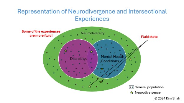 Figure 6: This figure, along with Figures 5 and 7, examines different aspects of the intersectional experiences of neurodivergent individuals. It illustrates how various factors, such as social and environmental influences, interact with neurodivergence and affect how these individuals navigate work and life.