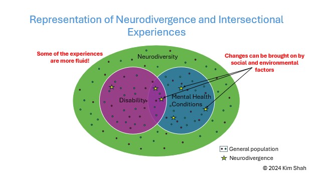 Figure 7: This figure, along with Figures 5 and 6, examines different aspects of the intersectional experiences of neurodivergent individuals. It illustrates how various factors, such as social and environmental influences, interact with neurodivergence and affect how these individuals navigate work and life.
