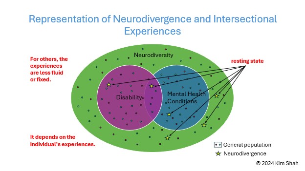 Figure 8: This figure demonstrates less dynamic intersectional experiences and, therefore, reduced impact on some neurodivergent individuals.