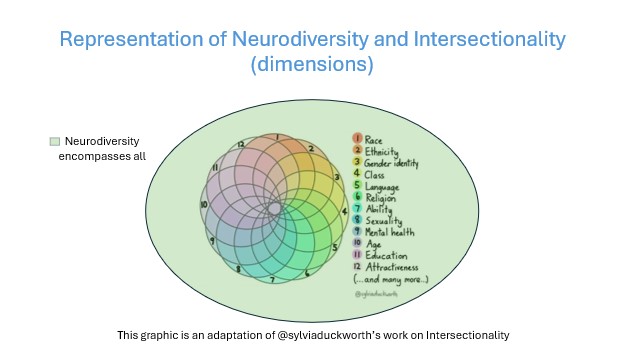 Figure 9: This diagram presents various dimensions related to neurodiversity and intersectionality. It includes factors such as race, gender, socioeconomic status, and other aspects of identity that intersect with neurodivergence. It is an adaptation of Sylvia Duckworth's work on intersectionality.